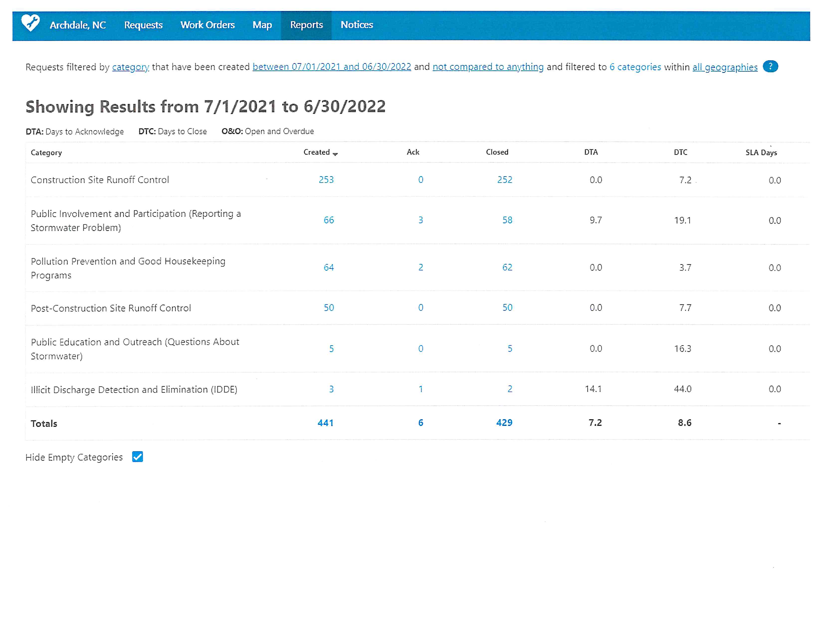 Quarterly Stormwater Statistics 07012021 to  06302022