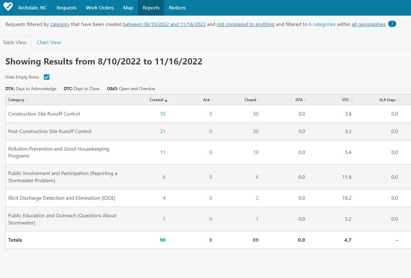 Quarterly Stormwater Statistics 08102022 to 11162022