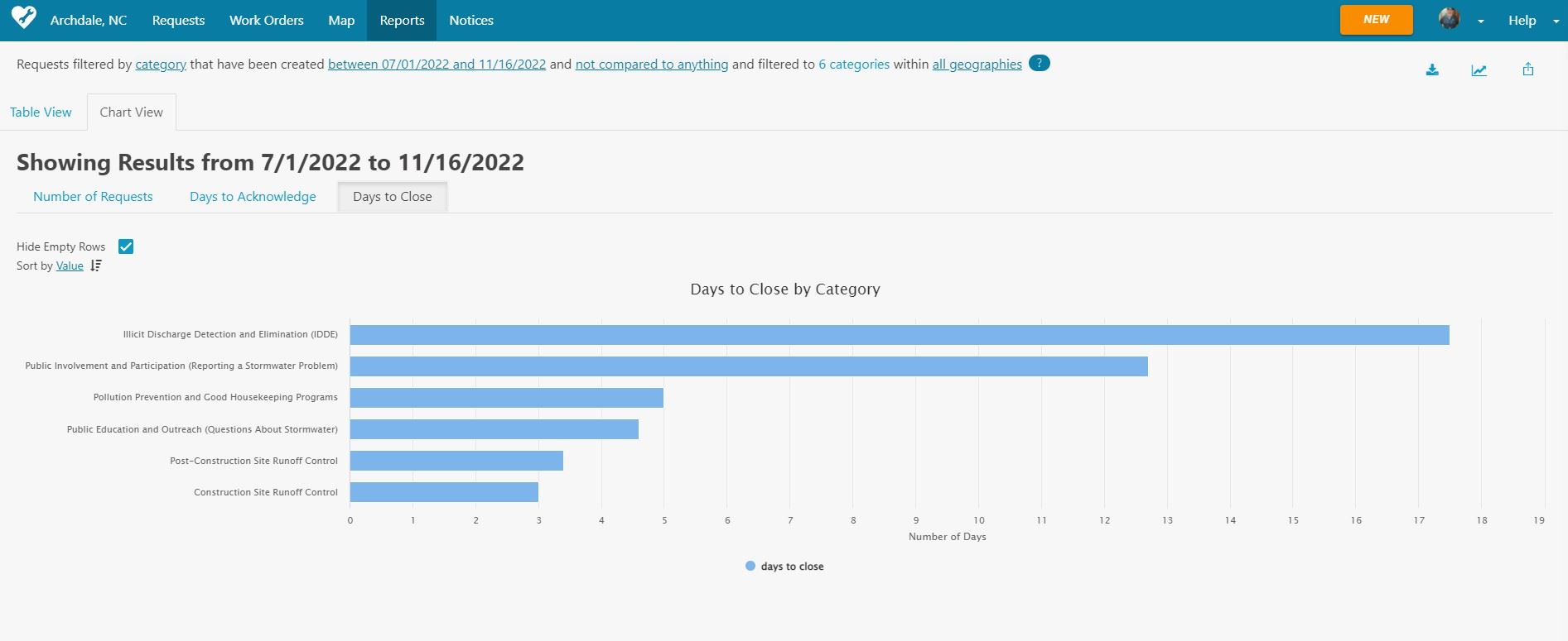 DTC Quarterly Stormwater Statistics 08102022 to 11162022