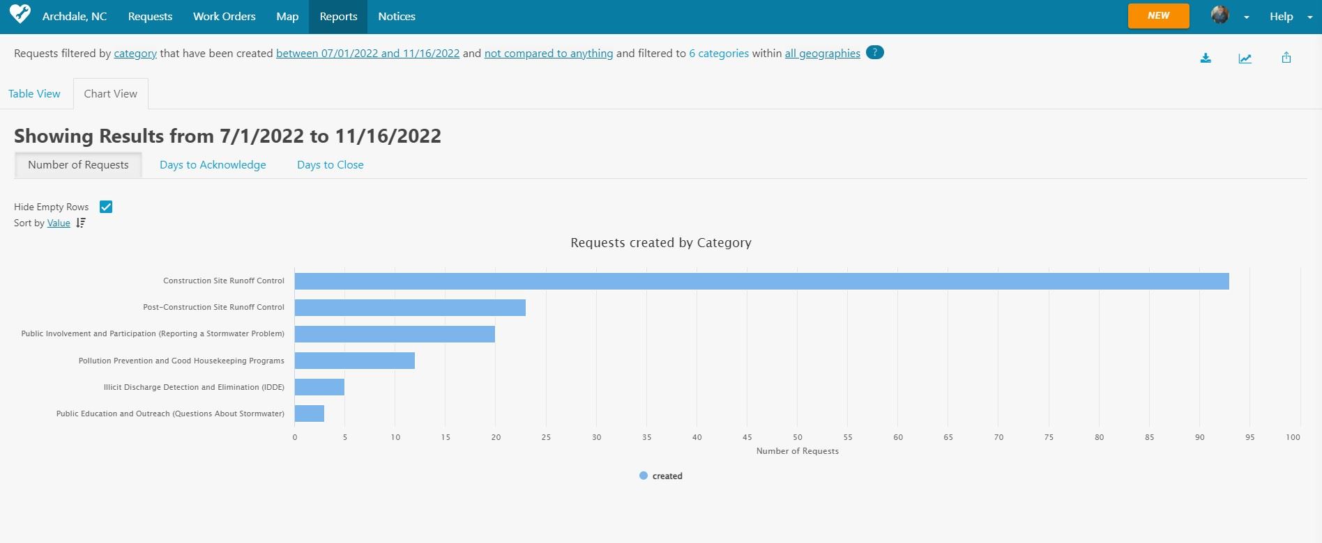 RBC Quarterly Stormwater Statistics 08102022 to 11162022