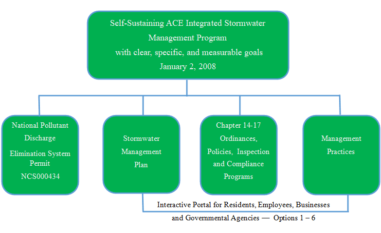 Self sustaining ACE Integrated Stormwater